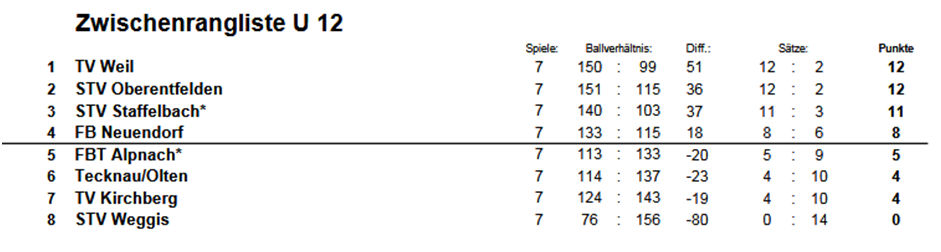 jugend rangliste1 u12 2020