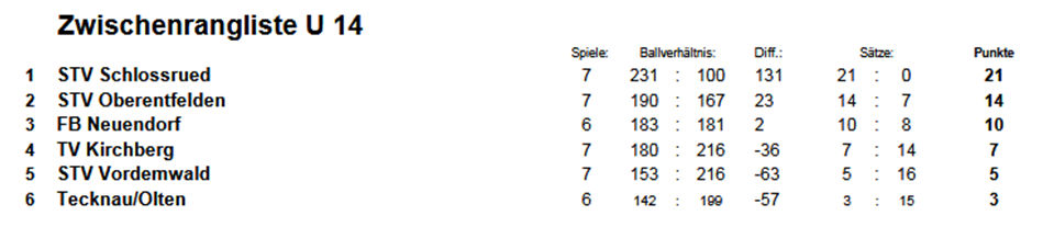 jugend rangliste1 u14 2020